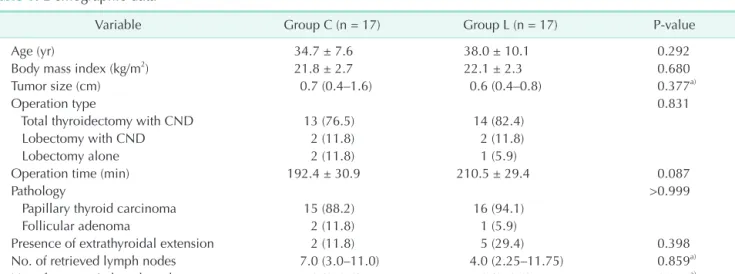 Table 1. Demographic data