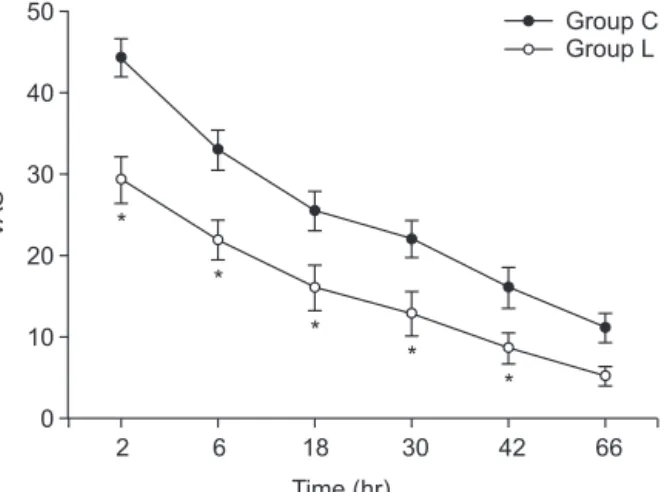 Fig. 2. Postoperative pain scores were lower in the ropi- ropi-vacaine group than in the control group after robotic  thyroidectomy using bilateral axillo-breast approach