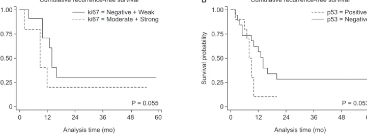 Table 4. Univariable analysis of predictive factors for early  postoperative recurrence within 1 year after  pancreati-coduodenectomy Variable Recurrence  (n = 20) Nonrecurrence (n = 14) P-value Sex (M:F) 13:7 9:5 0.966 Age (yr) 0.440    ≤60 6 (30.0) 6 (42