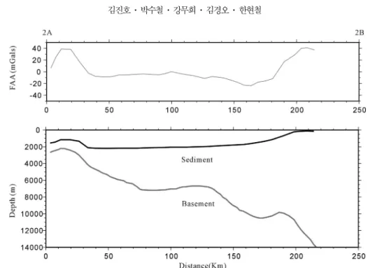 Fig. 10.  Cross profiles along line 2. Cross profile of Free-Air anomalies (FAA) are shown on the upper box and profiles of bathymetry and depth of basement (sediment thickness) are shown on the lower box.