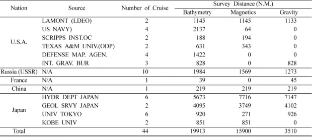 Table 1.  NGDC Data set of the East Sea used in this study.
