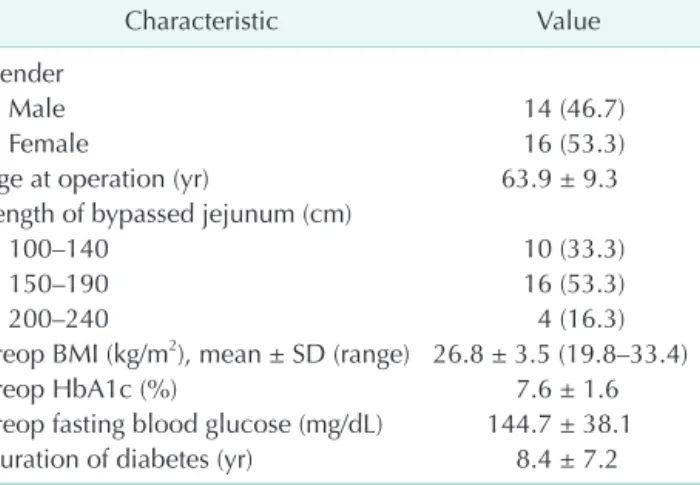 Table 2. Changes of BMI, HbA1c, and FBS at postoperative 6 months and one year