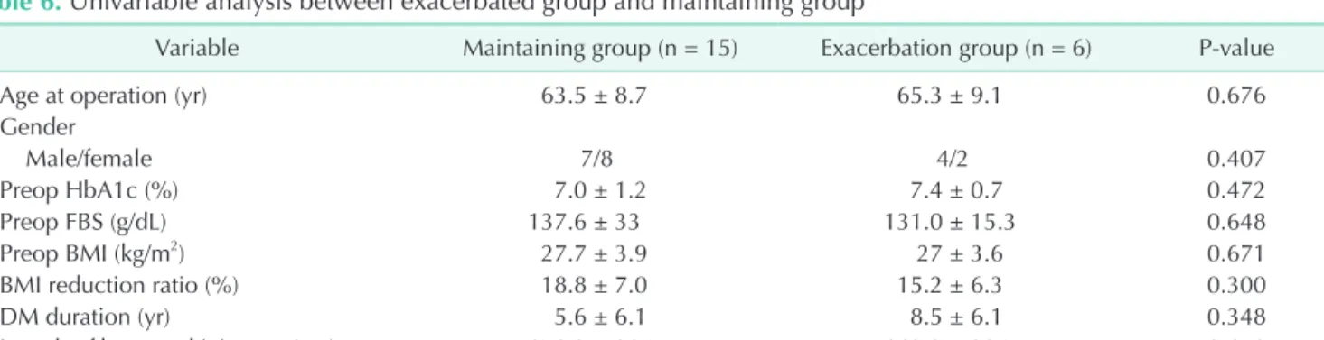 Table 5. Changes of clinical parameters associated with DM in exacerbated group (n = 6) Patient No.