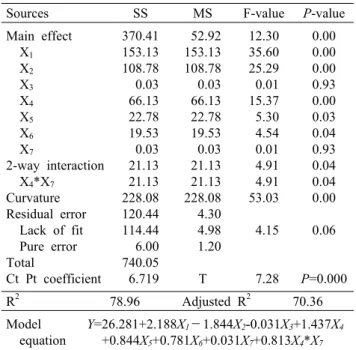 Table 7. The results of analysis of variance for flavor and tex- tex-tures of turmeric powder added milk bread