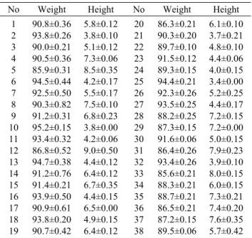 Table 2. Weights and heights for 38 experimental design of tur- tur-meric powder added milk bread