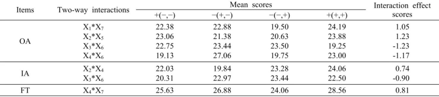 Table 4. Significant two-way interaction effects for the sensory characteristics of turmeric powder added milk bread