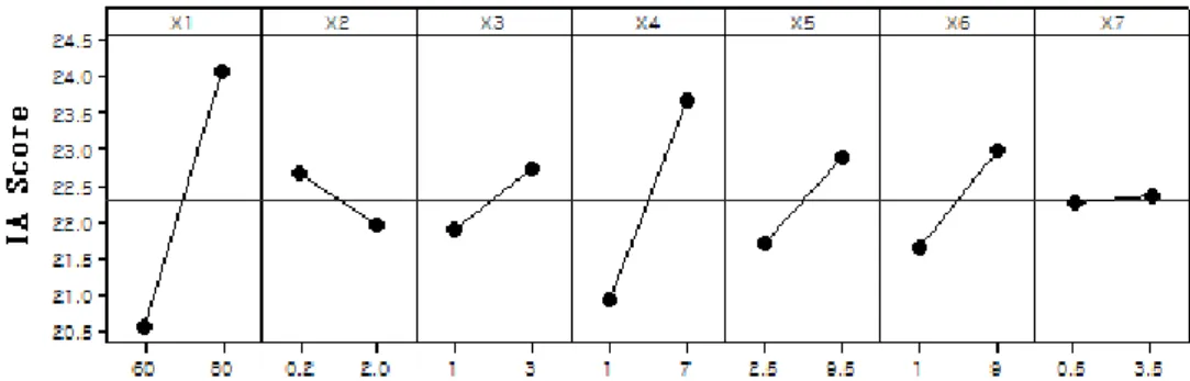 Fig. 4. Main effect plots for inside appearance of tumeric powder added milk bread. X 1 : milk, X 2 : turmeric powder, X 3 :  bread improver, X 4 : fresh yeast, X 5 : butter, X 6 : sugar, X 7 : salt.