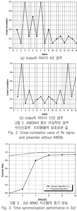 그림  3.    2x2  MIMO  시스템의  동기  성능 Fig.  3.  Time  synchronization  performance  in  2x2   