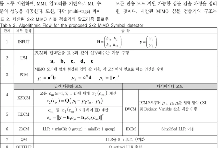 표  2.  제안된  2x2  MIMO  심볼  검출기의  알고리즘  플로우