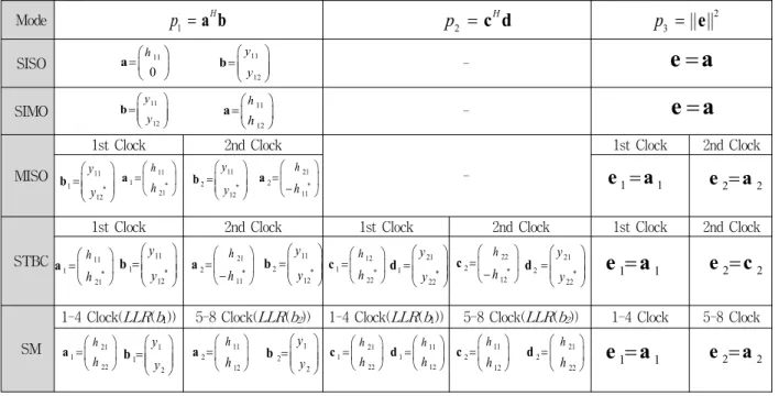 Table  3.  Input  data  mapping  of  PCM  according  to  MIMO  mode.