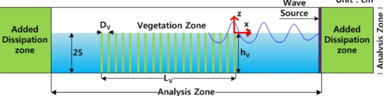 Table 1. Numerical test conditions for verification of a coupled numerical model.