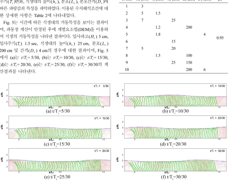 Fig. 5. Spatial distribution for sway motion of vegetations under wave action (CASE2,  = 5 cm,  = 1.5 sec,  = 25 cm,  = 200 cm,
