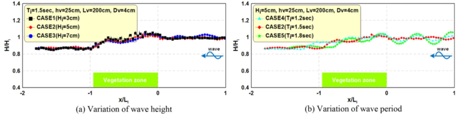 Fig. 7. Spatial distribution of non-dimensional wave heights around vegetation zone(CASE1, CASE2, CASE3, CASE4, CASE5).