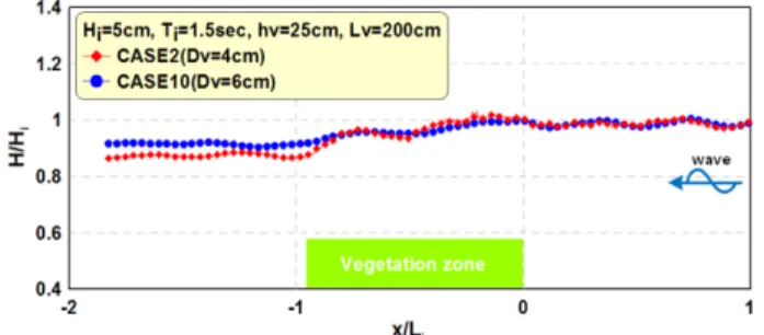 Fig. 10. Spatial distribution of non-dimensional wave heights due to the gap of each vegetation(CASE2, CASE10).