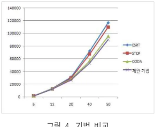 그림  3.  브로캐스팅  결과 Fig.  3.  Broadcasting  results.