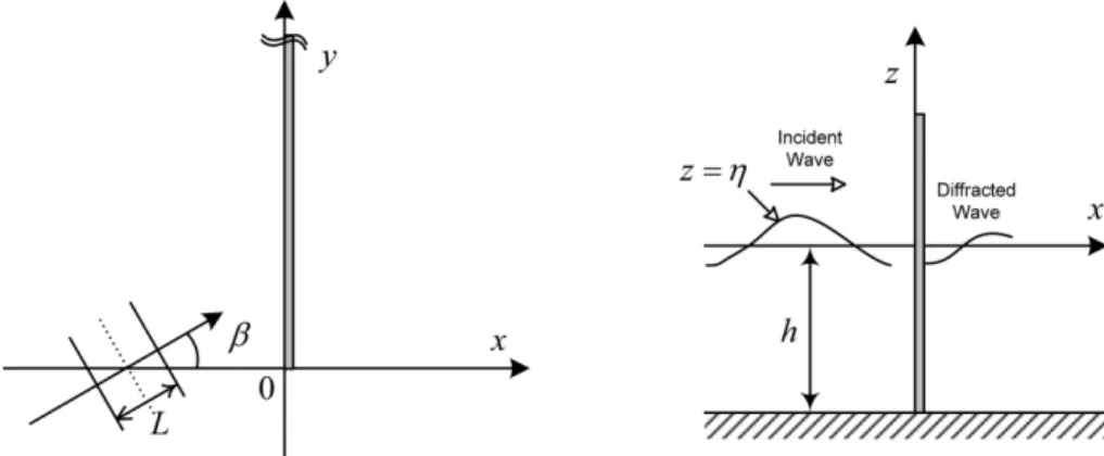Fig. 2. Wave components in each area around the breakwater.