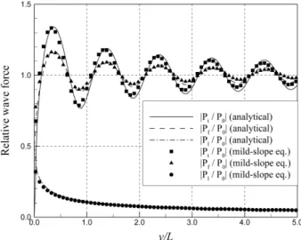 Fig. 3. Distribution of relative front-side and lee-side wave forces on a semi-infinite breakwater.