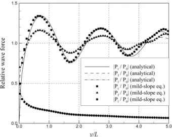 Fig. 6. Distribution of relative front-side, lee-side, and total wave forces on a semi-infinite breakwater ( β  = 60 o ).