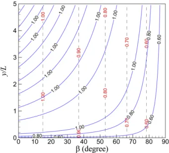 Fig. 9. Relative wave force distribution in front of a breakwater for y-directional distances and obliquely incident wave angles.