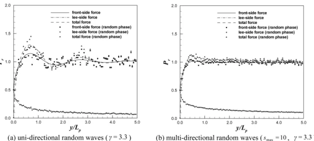 Fig. 13. Relative wave force for random waves on semi-infinite breakwater (β  = 30 o ).