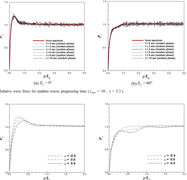 Fig. 16. Relative wave force for random waves as directional asymmetry ( s max = 10 ,  γ 3.3 = ).