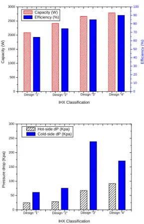 Fig. 7 Capacity, efficiency and pressure drop  of IHX 증가함에 따라  열교환량과 효율이 약 13%, 18.8%  향상되었다