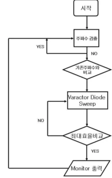 Fig.  4.  Digital  board  and  serial  communication 