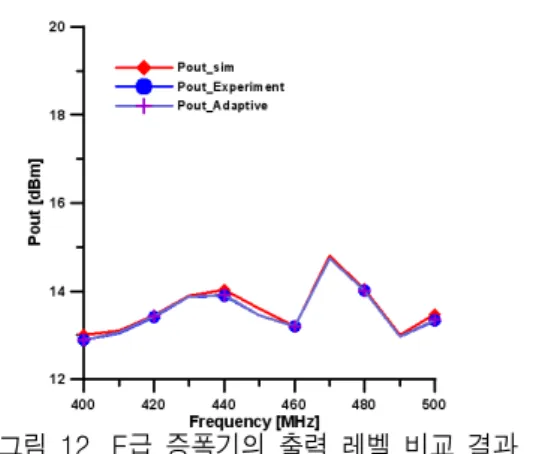그림  13.  E급  증폭기의  효율  비교  결과 Fig.  13.  Comparison  PAE  of  class  E  amplifier