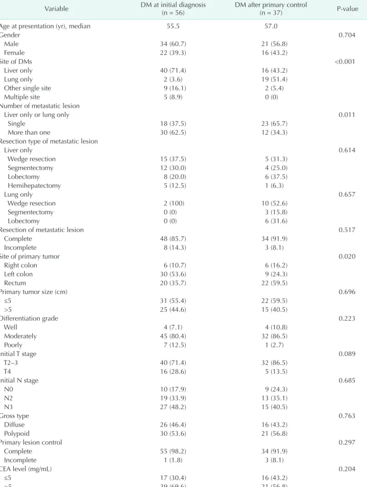 Table 1. Clinicopathologic characteristics