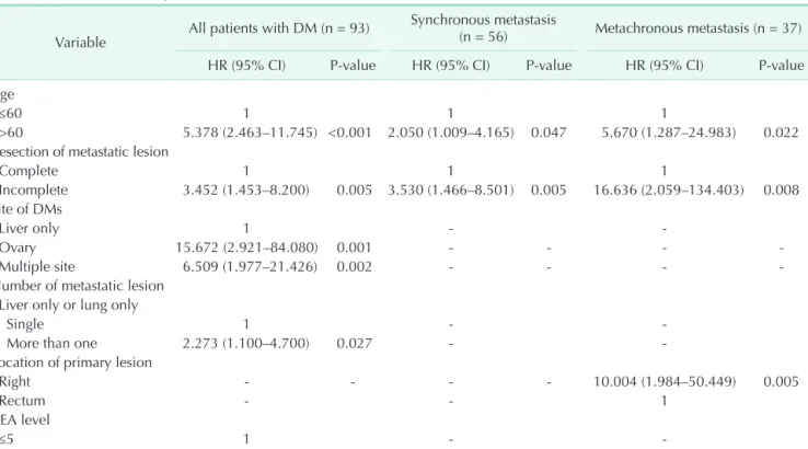 Table 3. Multivariate analysis for overall survival