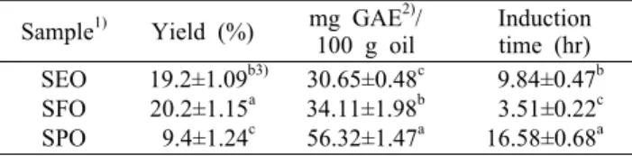 Table 1. Extraction yield and total polyphenol content and in- in-duction time by rancimat test of ginseng seed oils from the  dif-ferent extraction methods