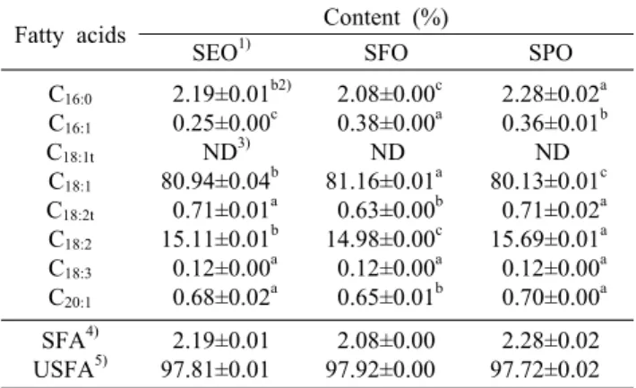 Table 3. Fatty acid composition of ginseng seed oils  Fatty acids Content (%)