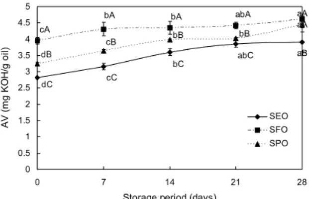 Fig. 3. Changes of the peroxide value of ginseng seed oils dur- dur-ing storage at 60°C