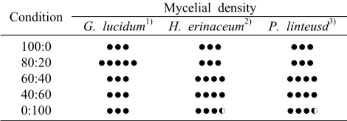 Table 3. Mycelium density by mixing condition in culture tubes (column,  ∮35 mm)