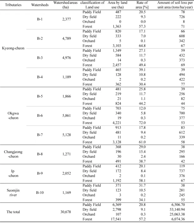 Table 6.  Amount of soil loss according to land use types.