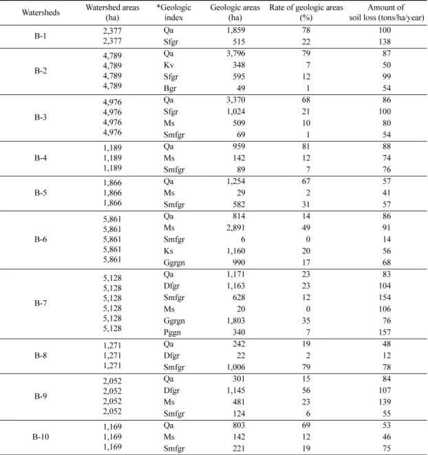 Table 7.  Amount of soil loss according to geologic division.