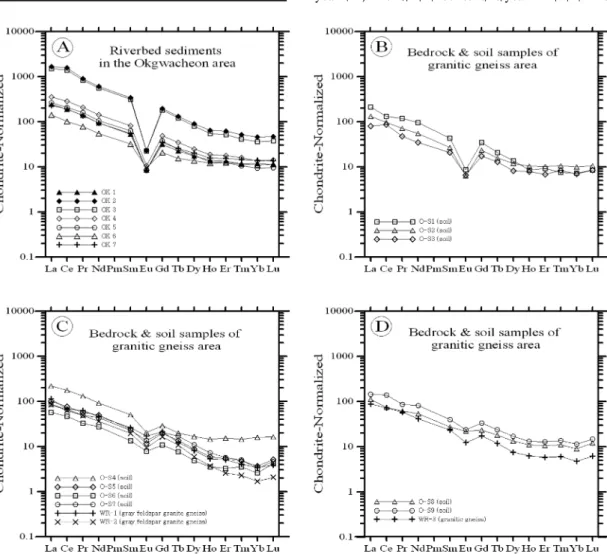 Fig. 7.  Chondrite-normalized REE patterns of riverbed sediments in the Okgwacheon area (A) and those of bedrocks and soils in B-7 watershed (B: Bedrock &amp; soil samples of granitic gneiss area, C: Bedrock &amp; soil samples of granitic gneiss area, D: B