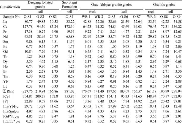 Table 9.  Concentrations of rare earth elements (REE, in ppm) of bedrocks and neighbouring soils in the study area.