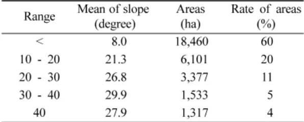Table 1.  K factor ranges and those areas (Korea Water Resources Association, 1998).