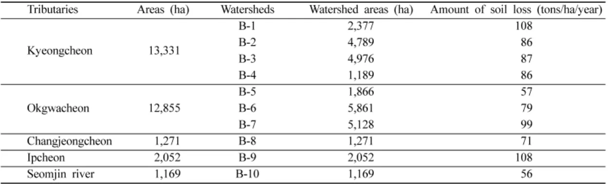 Table 5.  Amount of soil loss according to watersheds in the study area.