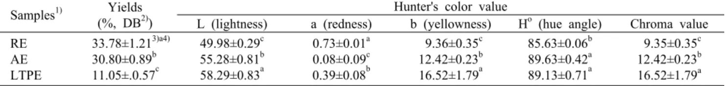 Table 1. Yields, and Hunter's color value of Portulaca oleracea extracts with different extraction methods Samples 1) Yields