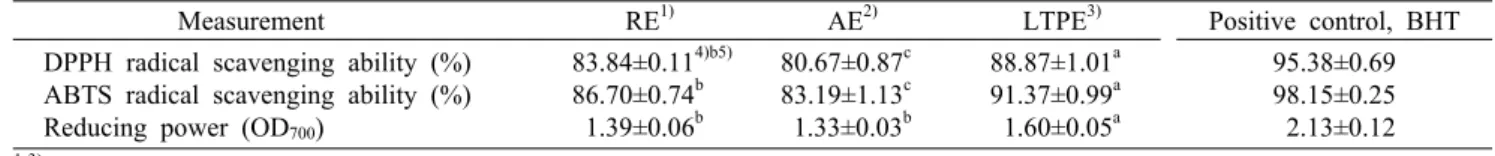 Table 3. DPPH and ABTS radical scavenging ability, reducing power of Portulaca oleracea extracts with different extraction methods                     Measurement     RE 1)  AE 2)  LTPE 3) Positive control, BHT DPPH radical scavenging ability (%)