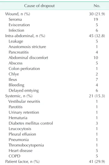 Table 1. Causes of dropout from critical pathway