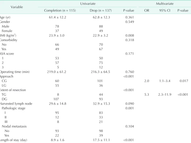 Table 2. Univariate and multivariate analysis of risk factors for dropout