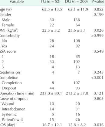 Table 4. Comparison between total gastrectomy and distal  gastrectomy Variable TG (n = 52) DG (n = 200) P-value Age (yr) 62.5 ± 13.5 62.1 ± 11.9 0.852 Gender 0.190    Male 30 136    Female 22 64 BMI (kg/m 2 ) 22.5 ± 3.2 23.6 ± 3.1 0.026 Comorbidity >0.9