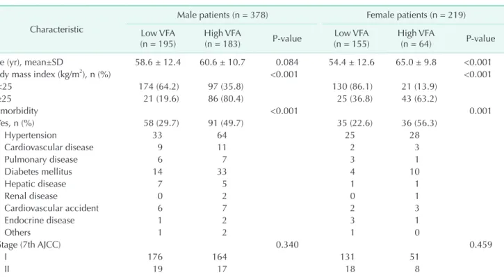Fig. 1 depicts the distribution of VFA in male patients and  female patients. The VFA values of both men and women were  normally distributed