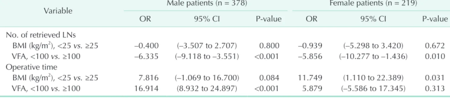 Table 3 shows the results of multiple regression analysis of  BMI and VFA on the number of retrieved LNs and operative  time