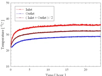 Fig. 6 Variation of inlet and outlet temperature for single u-tube loop(broken stone)