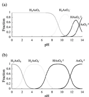 Fig. 2.  pE-pH diagram for As-H 2 O system.