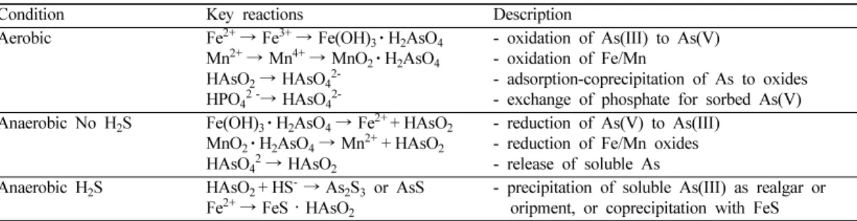 Table 4.  Key arsenic reactions in groundwater.